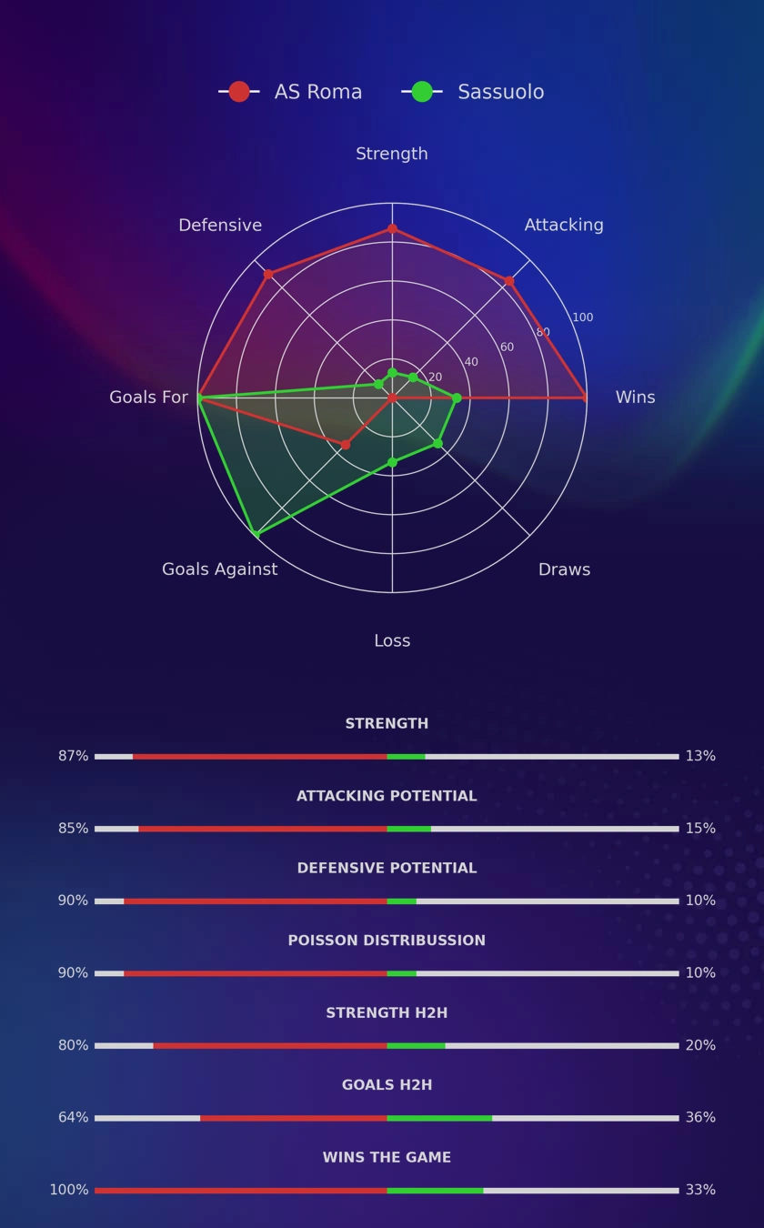 AS Roma - Sassuolo diagrams