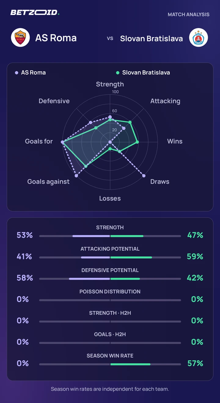 AS Roma vs Slovan Bratislava statistics: team strength, attack, defence and head-to-head comparison.