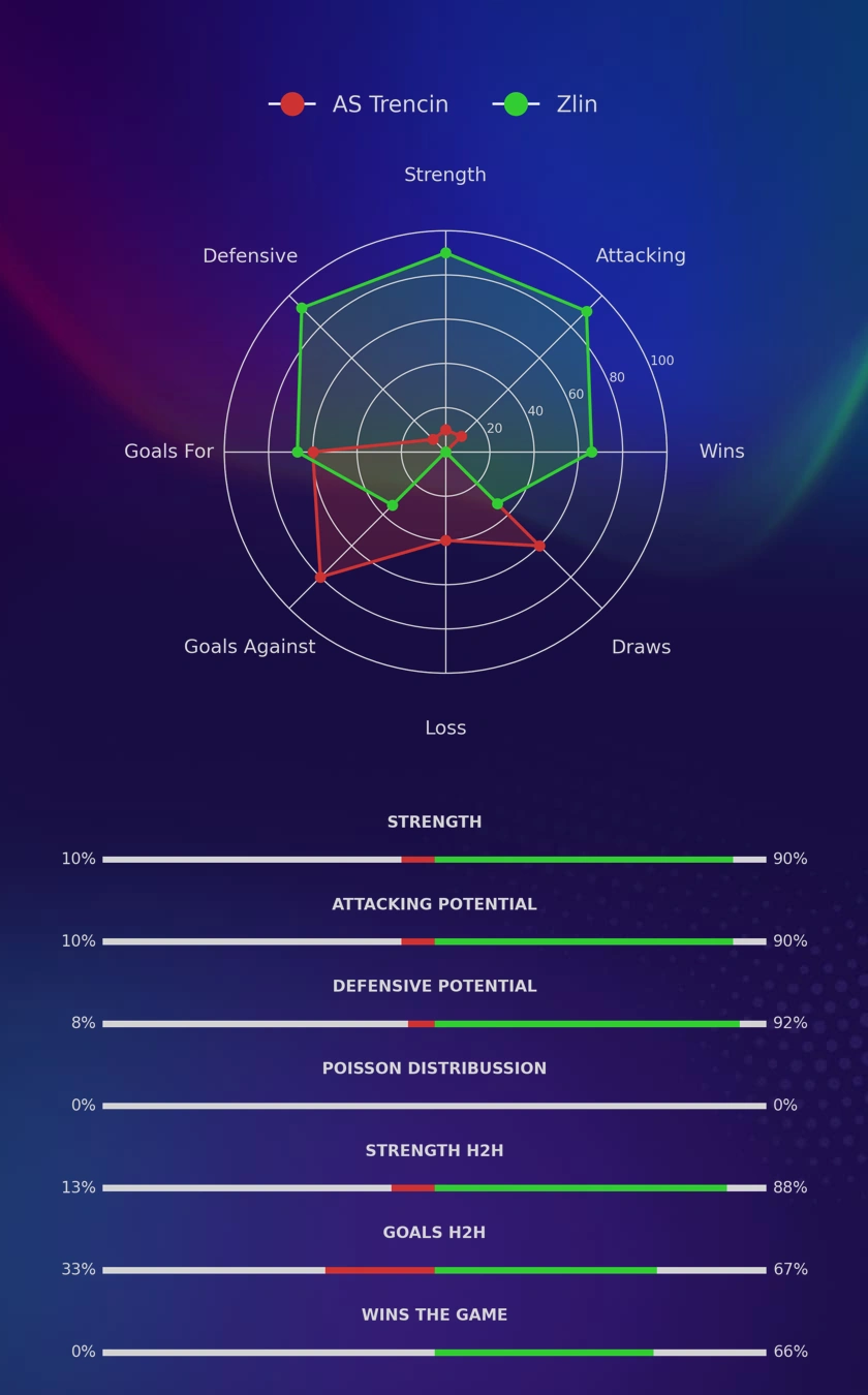 AS Trencin - Zlin diagrams