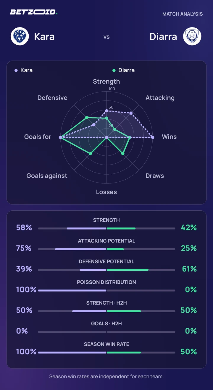 Kara vs Diarra — team comparison Kara vs Diarra statistics: team strength, attack, defence and head-to-head comparison.