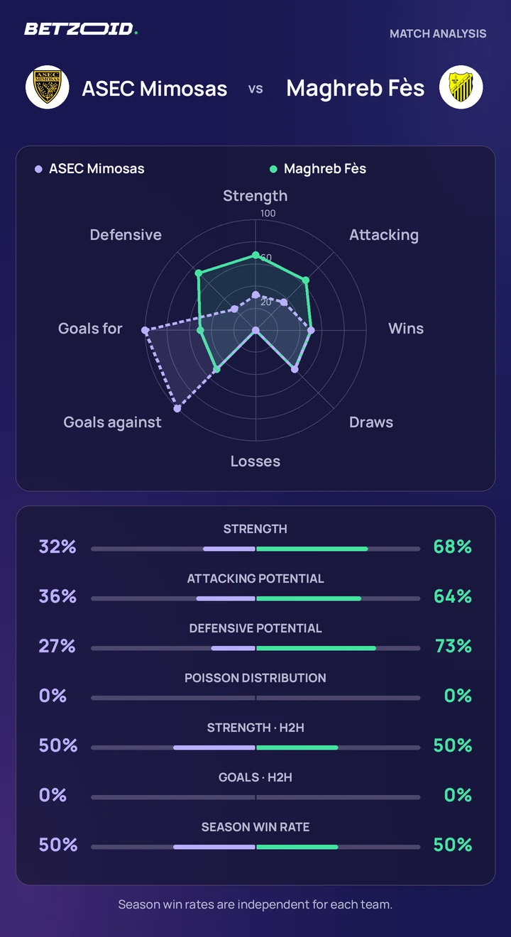 ASEC Mimosas vs Maghreb Fès — team comparison ASEC Mimosas vs Maghreb Fès statistics: team strength, attack, defence and head-to-head comparison.