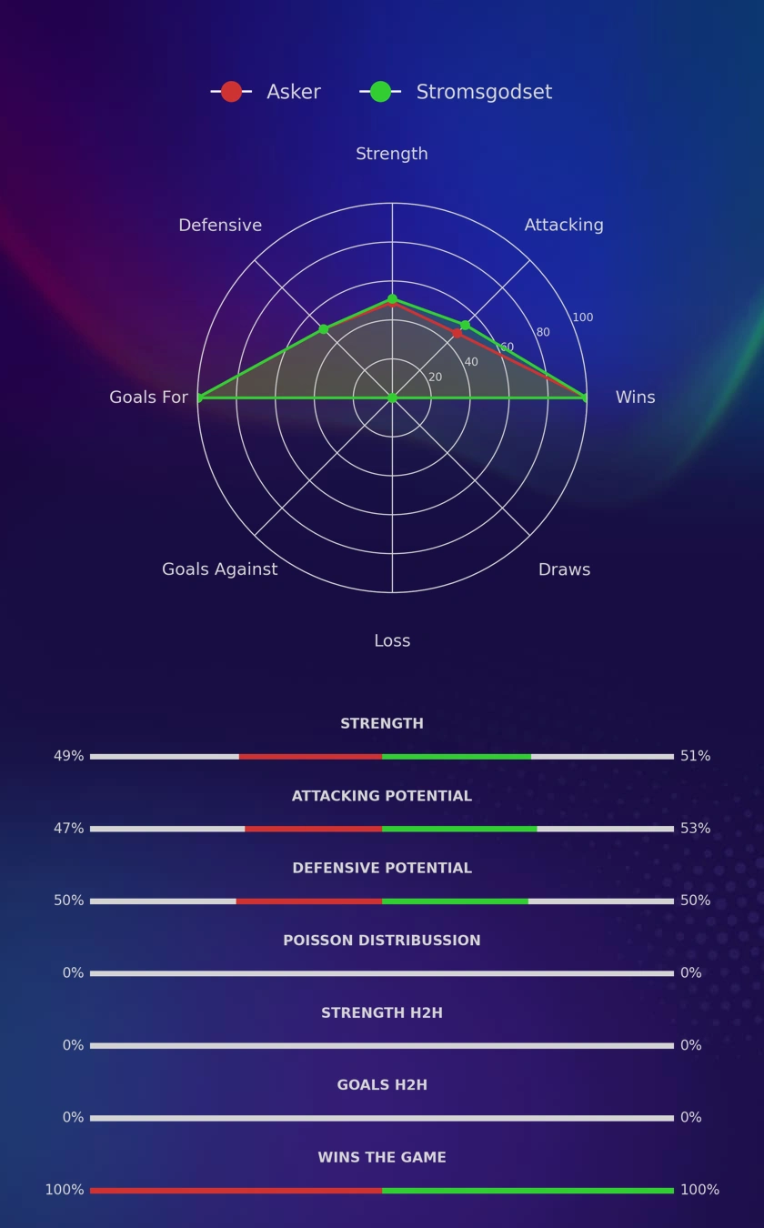 Asker - Stromsgodset diagrams