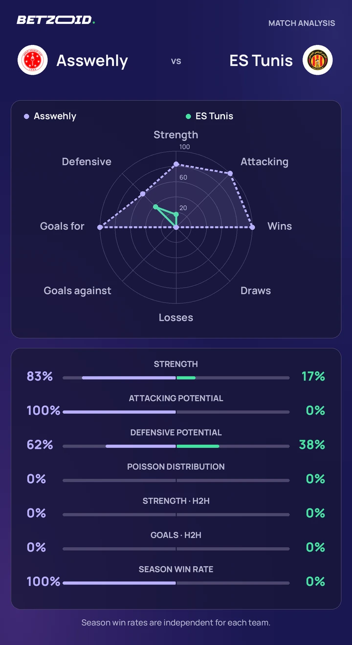 Asswehly vs ES Tunis statistics: team strength, attack, defence and head-to-head comparison.