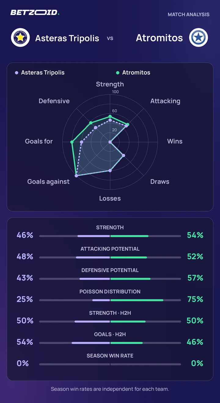 Asteras Tripolis vs Atromitos statistics: team strength, attack, defence and head-to-head comparison.