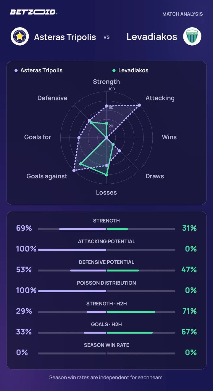 Asteras Tripolis vs Levadiakos — team comparison Asteras Tripolis vs Levadiakos statistics: team strength, attack, defence and head-to-head comparison.