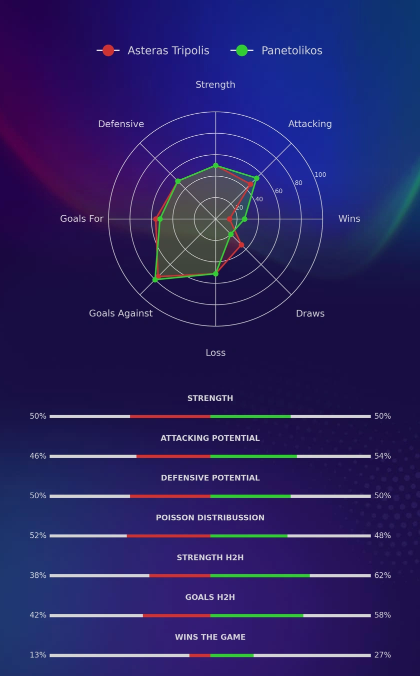 Asteras Tripolis - Panetolikos diagrams