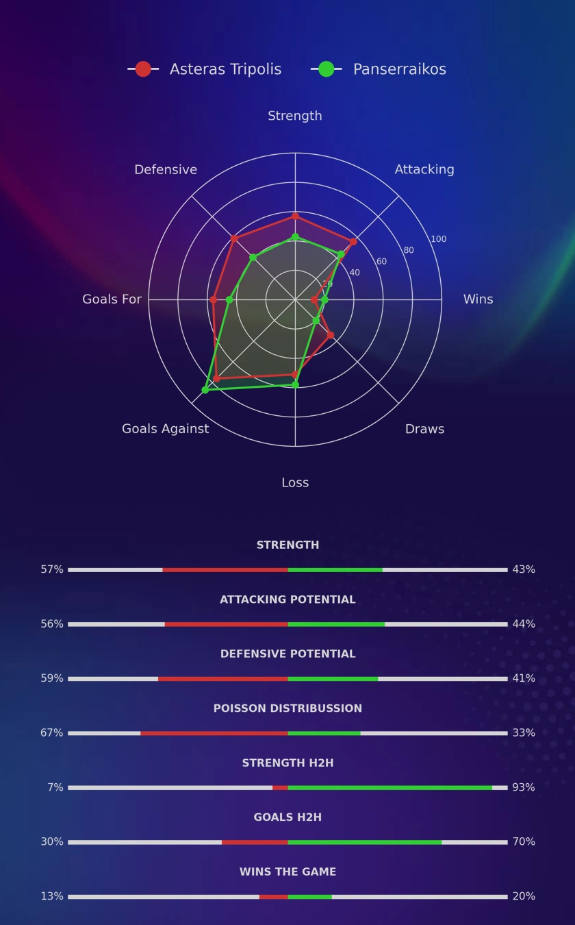 Asteras Tripolis - Panserraikos diagrams