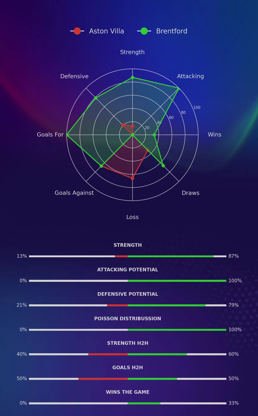 Aston Villa - Brentford diagrams