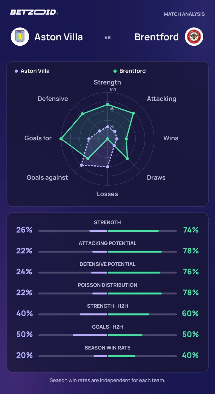 Aston Villa vs Brentford — team comparison Aston Villa vs Brentford statistics: team strength, attack, defence and head-to-head comparison.