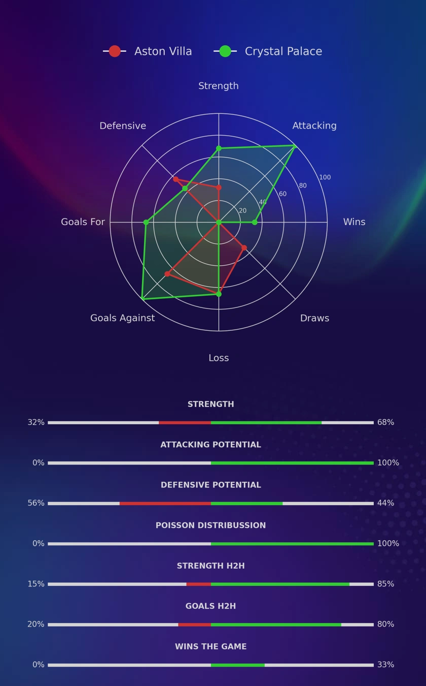 Aston Villa - Crystal Palace diagrams