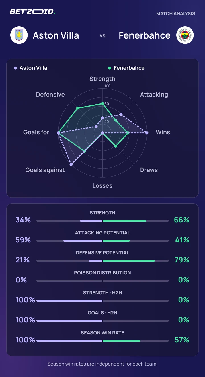 Aston Villa vs Fenerbahce statistics: team strength, attack, defence and head-to-head comparison.