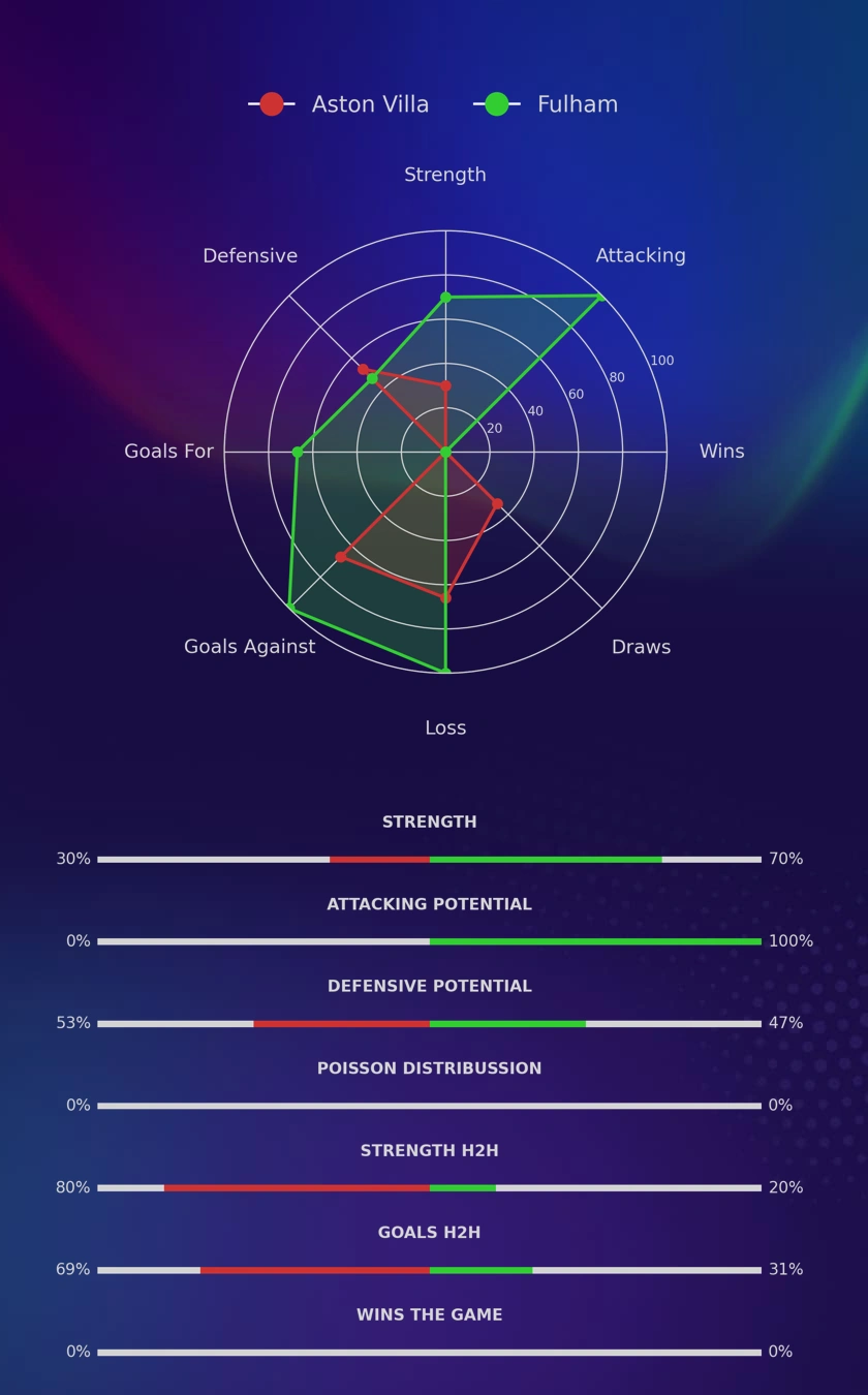 Aston Villa - Fulham diagrams