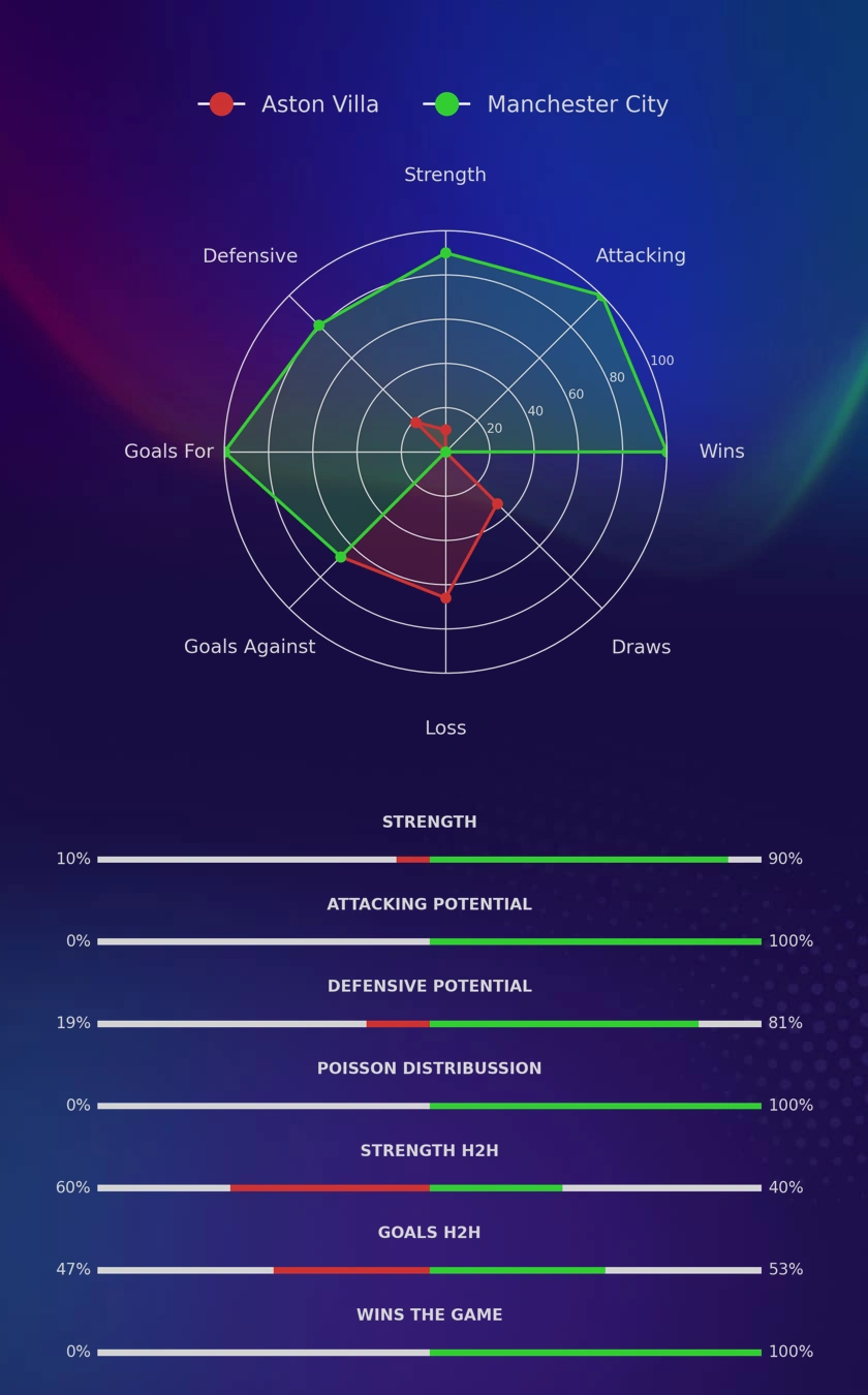 Aston Villa - Manchester City diagrams