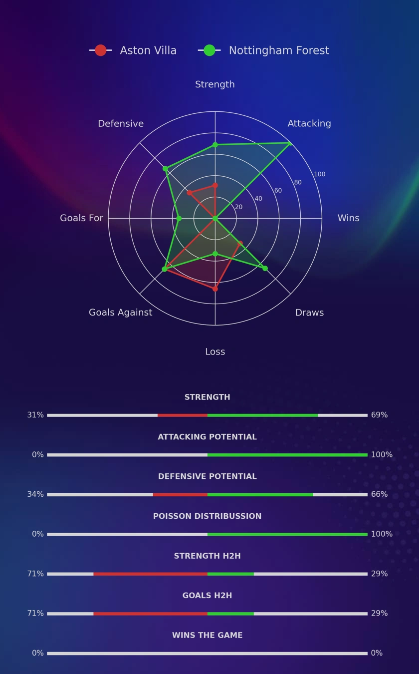 Aston Villa - Nottingham Forest diagrams