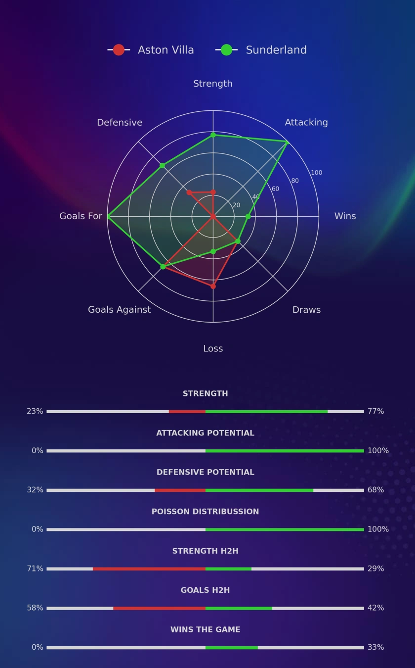 Aston Villa - Sunderland diagrams