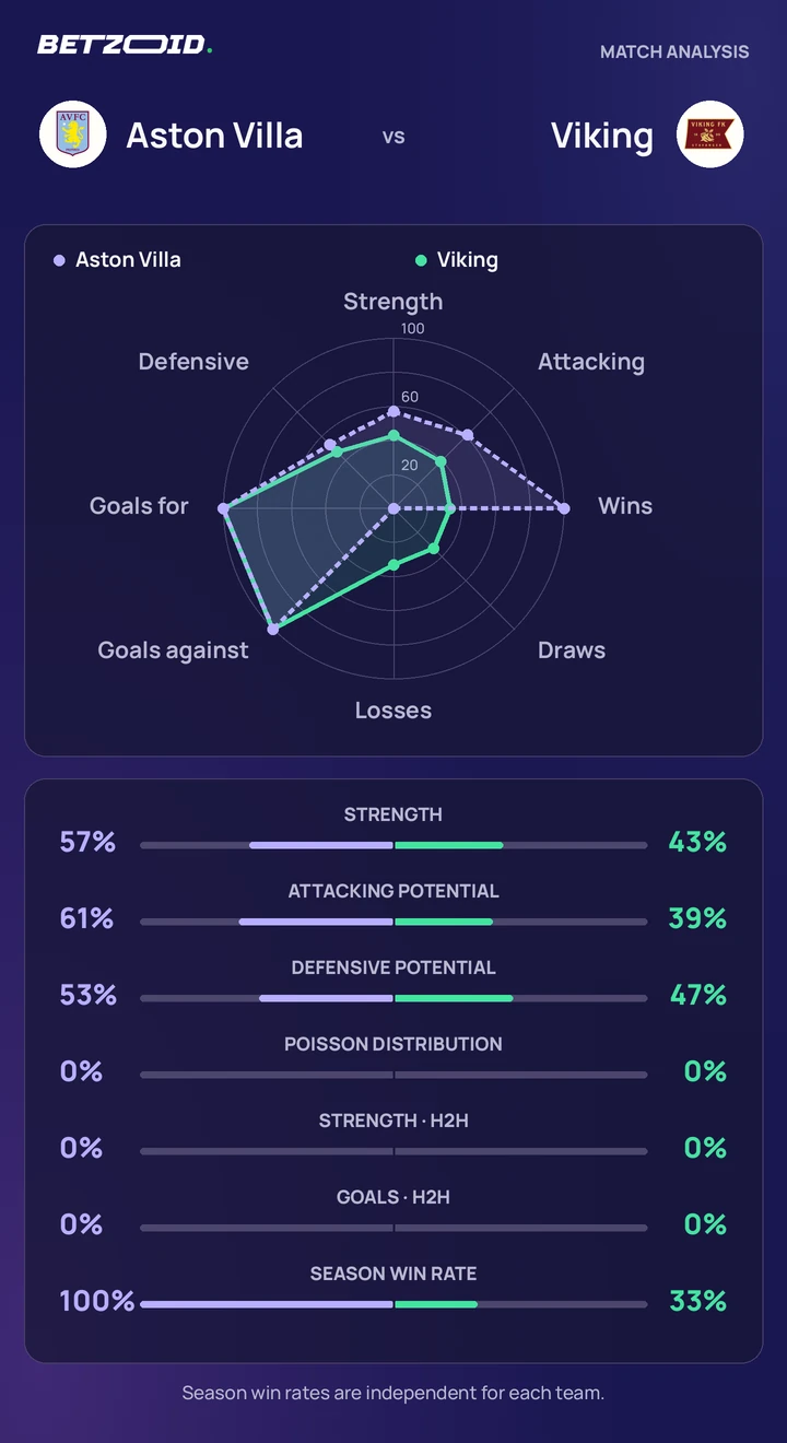 Aston Villa vs Viking statistics: team strength, attack, defence and head-to-head comparison.
