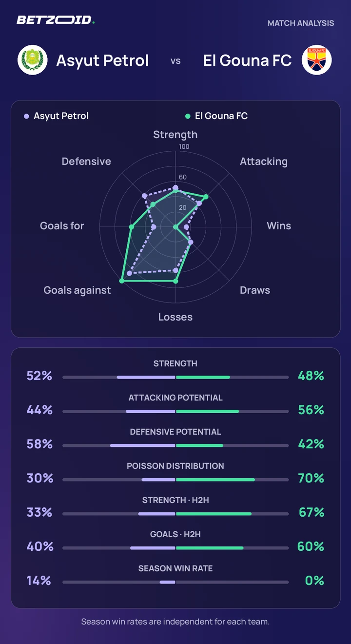 Asyut Petrol vs El Gouna FC — team comparison Asyut Petrol vs El Gouna FC statistics: team strength, attack, defence and head-to-head comparison.