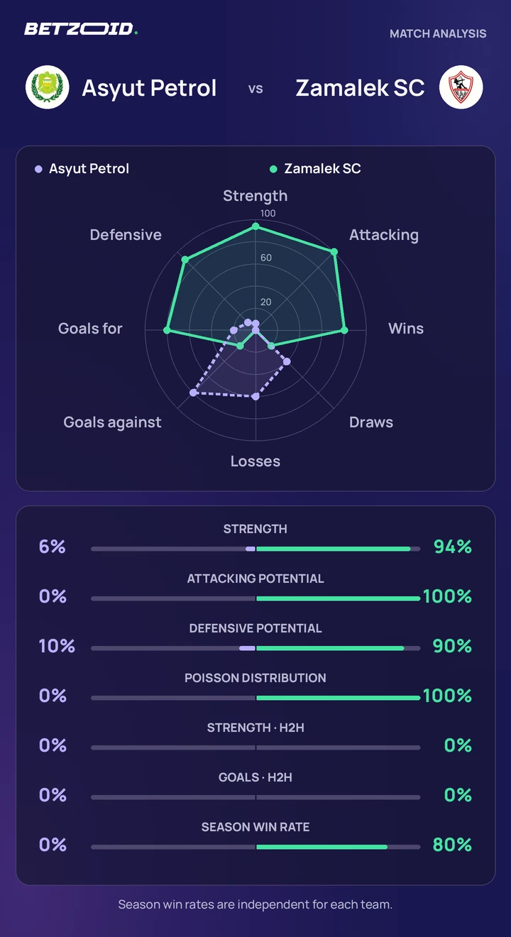 Asyut Petrol vs Zamalek SC — team comparison Asyut Petrol vs Zamalek SC statistics: team strength, attack, defence and head-to-head comparison.