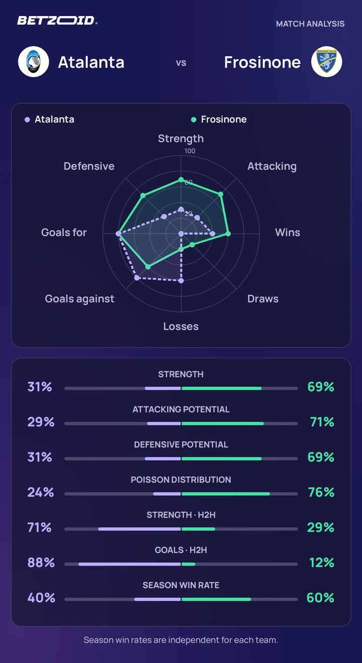 Atalanta vs Frosinone — team comparison Atalanta vs Frosinone statistics: team strength, attack, defence and head-to-head comparison.