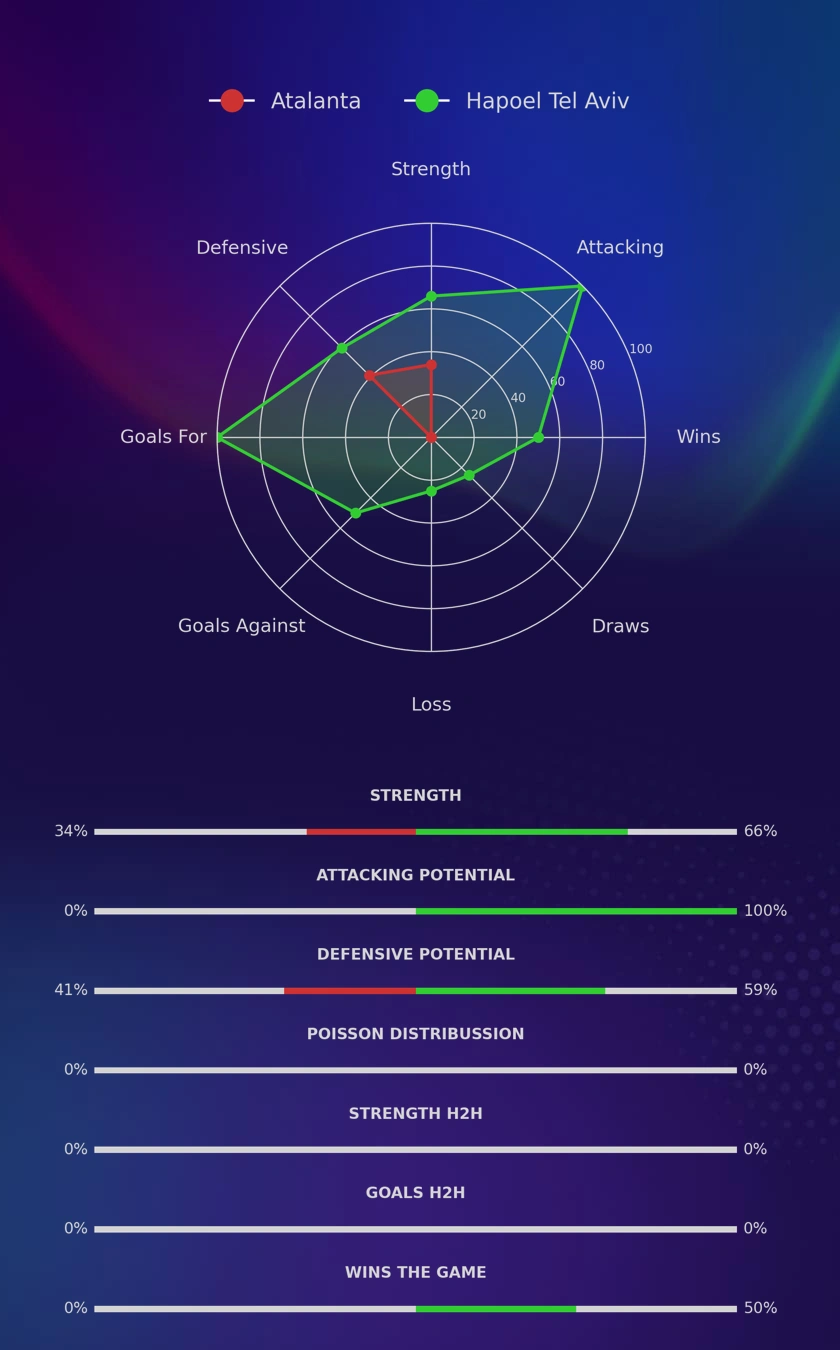 Atalanta - Hapoel Tel Aviv diagrams