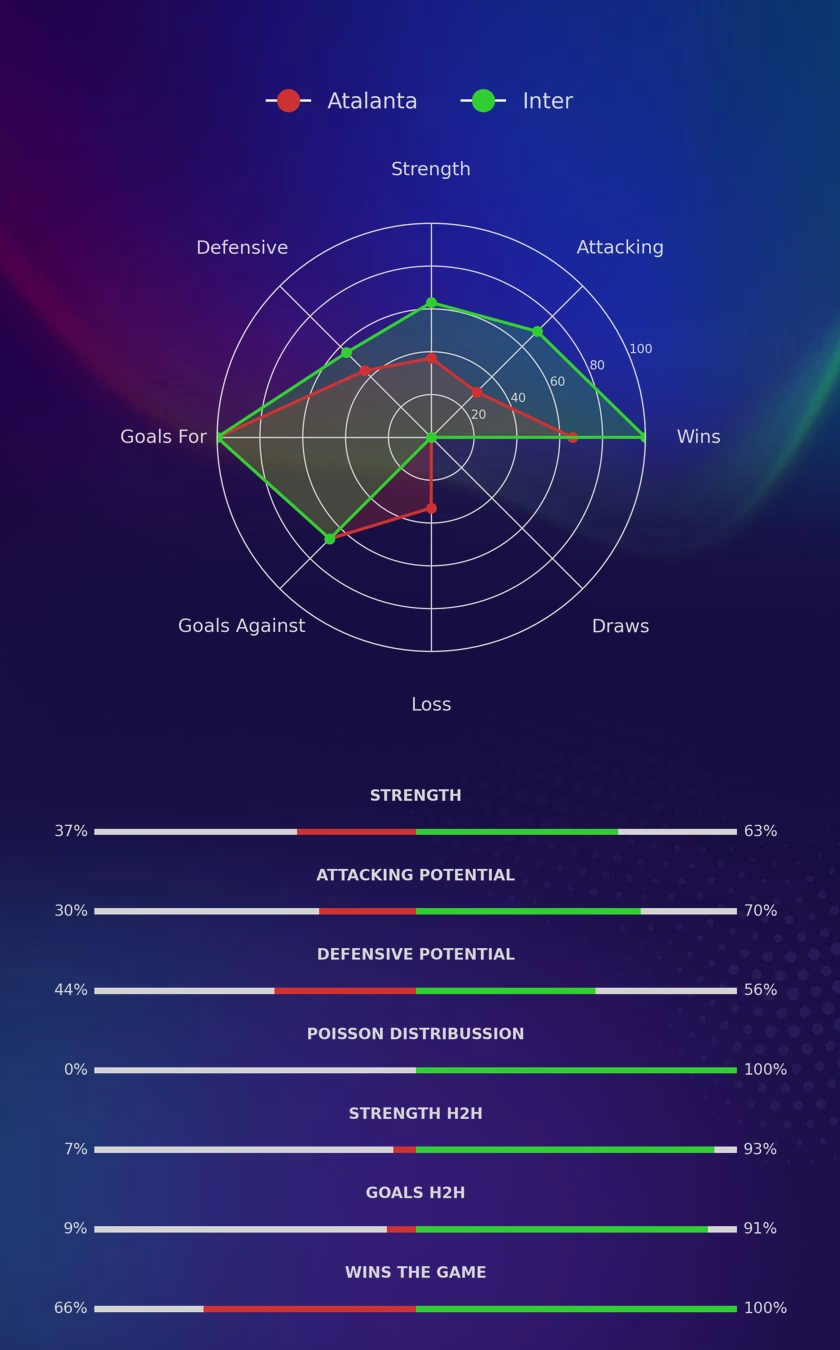 Atalanta - Inter diagrams