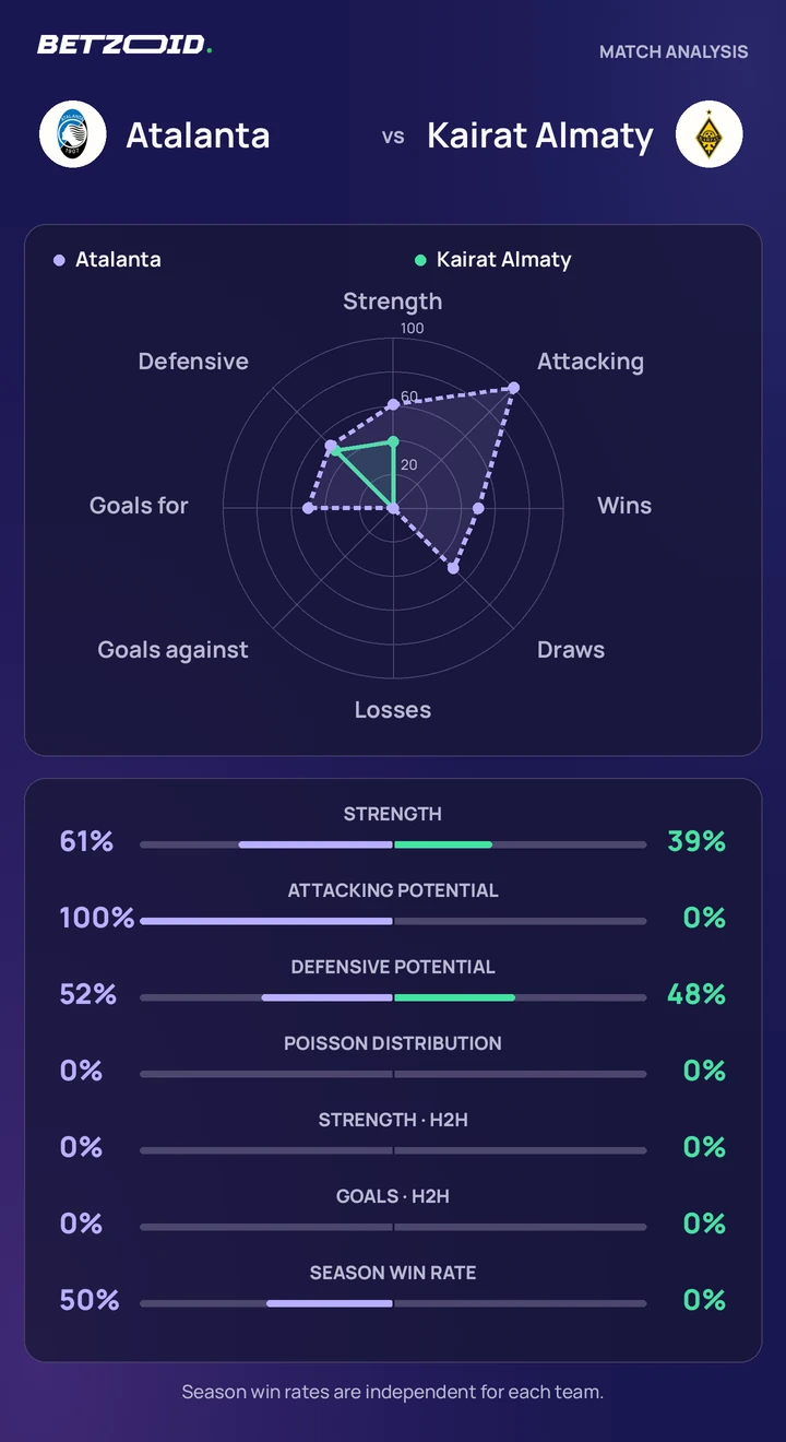 Atalanta vs Kairat Almaty — team comparison Atalanta vs Kairat Almaty statistics: team strength, attack, defence and head-to-head comparison.