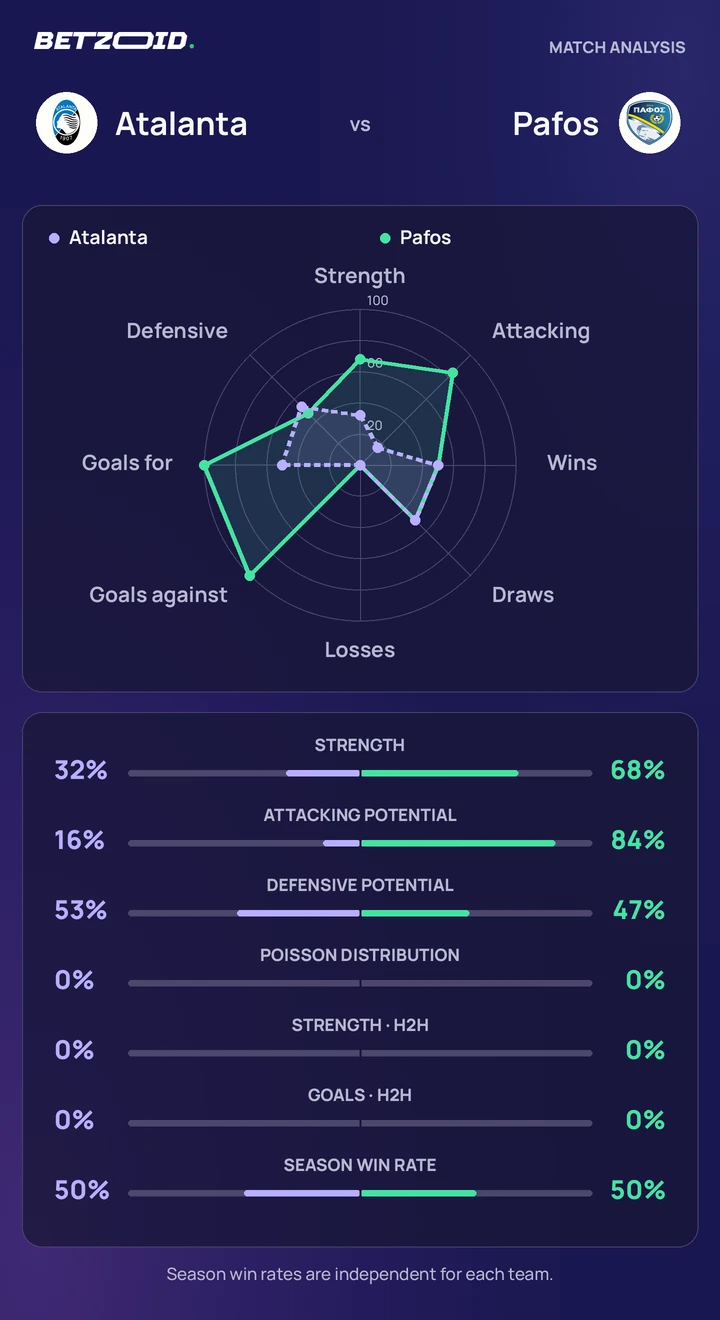 Atalanta vs Pafos — team comparison Atalanta vs Pafos statistics: team strength, attack, defence and head-to-head comparison.