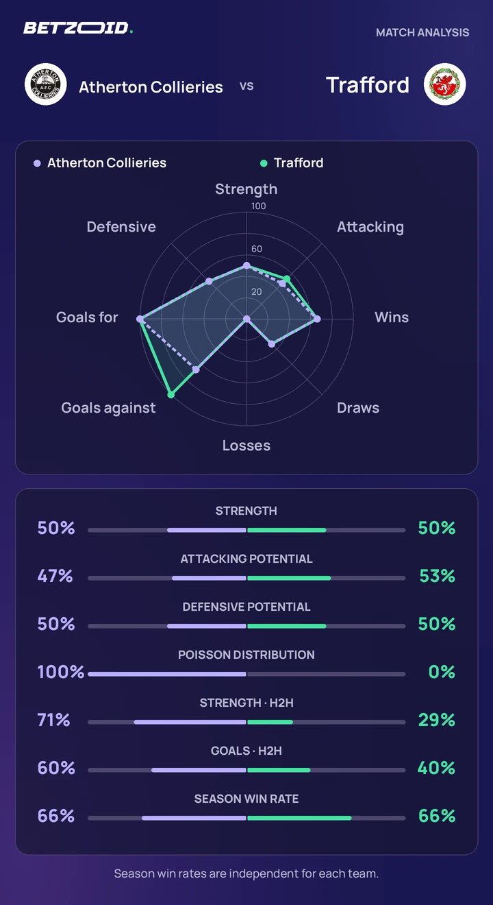 Atherton Collieries vs Trafford statistics: team strength, attack, defence and head-to-head comparison.
