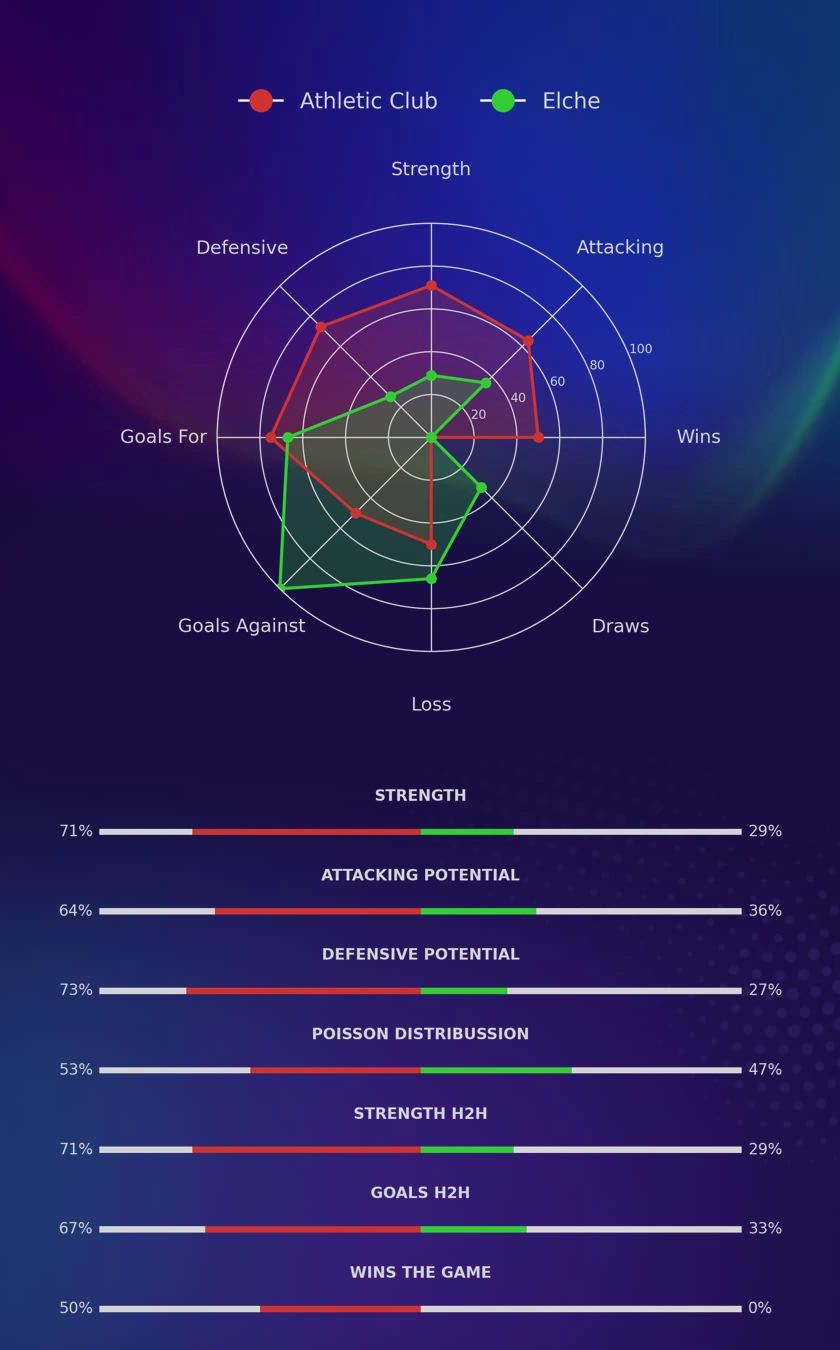 Athletic Club - Elche diagrams