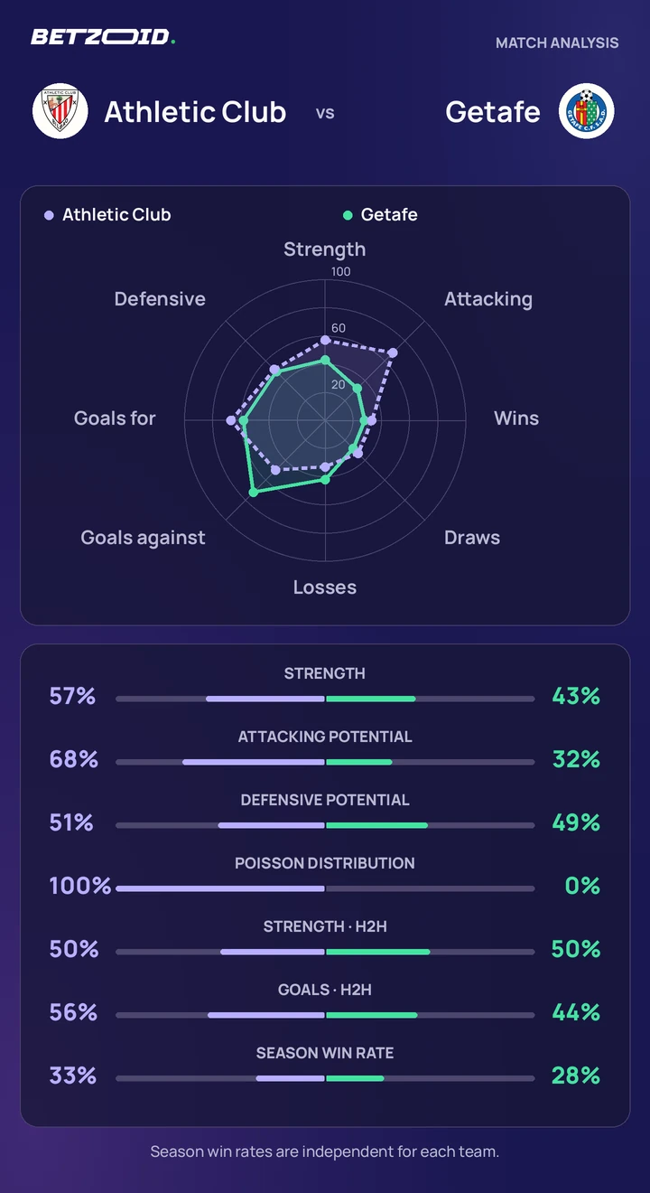 Athletic Club vs Getafe — team comparison Athletic Club vs Getafe statistics: team strength, attack, defence and head-to-head comparison.