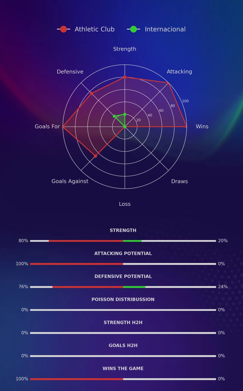 Athletic Club - Internacional diagrams