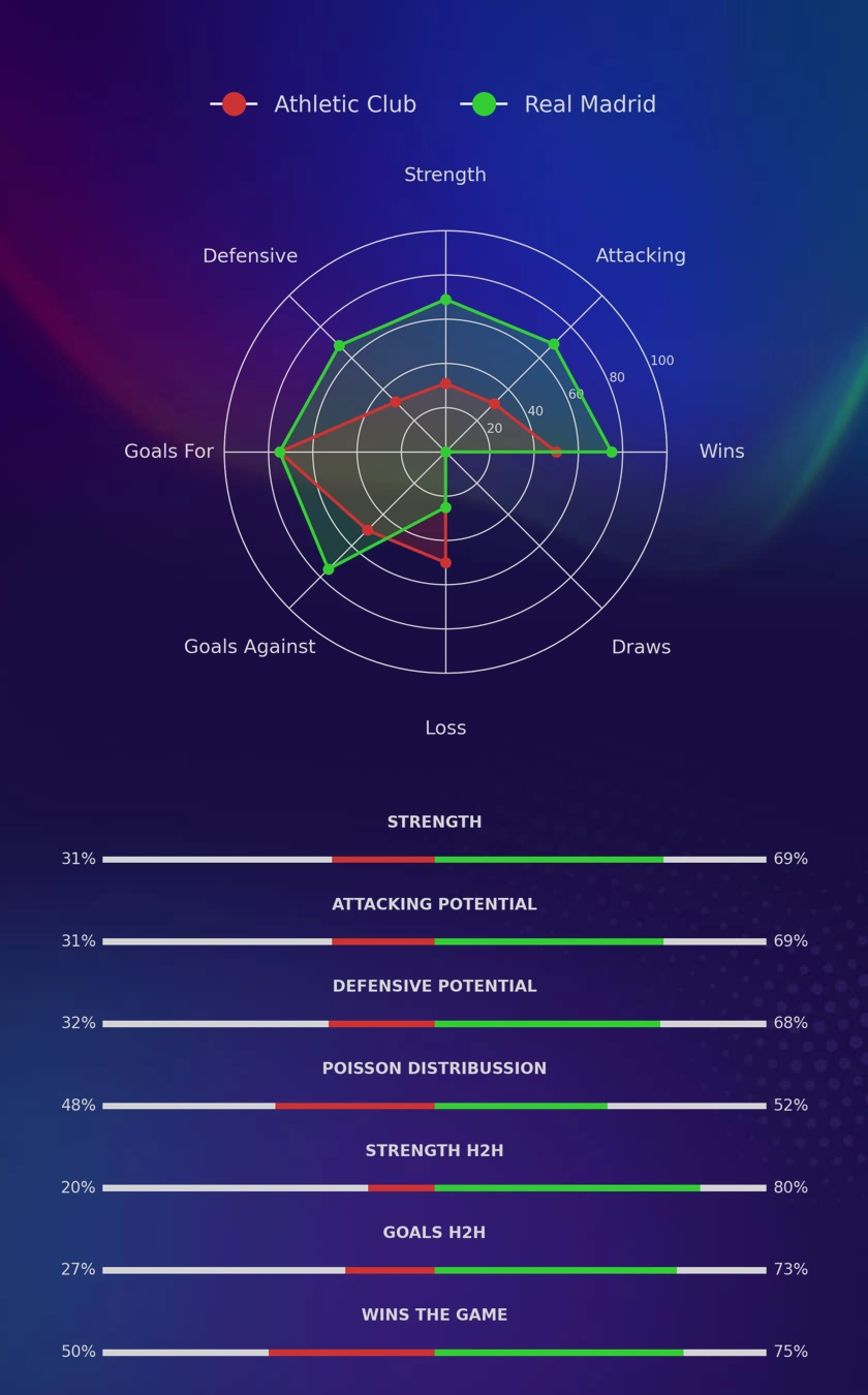 Athletic Club - Real Madrid diagrams