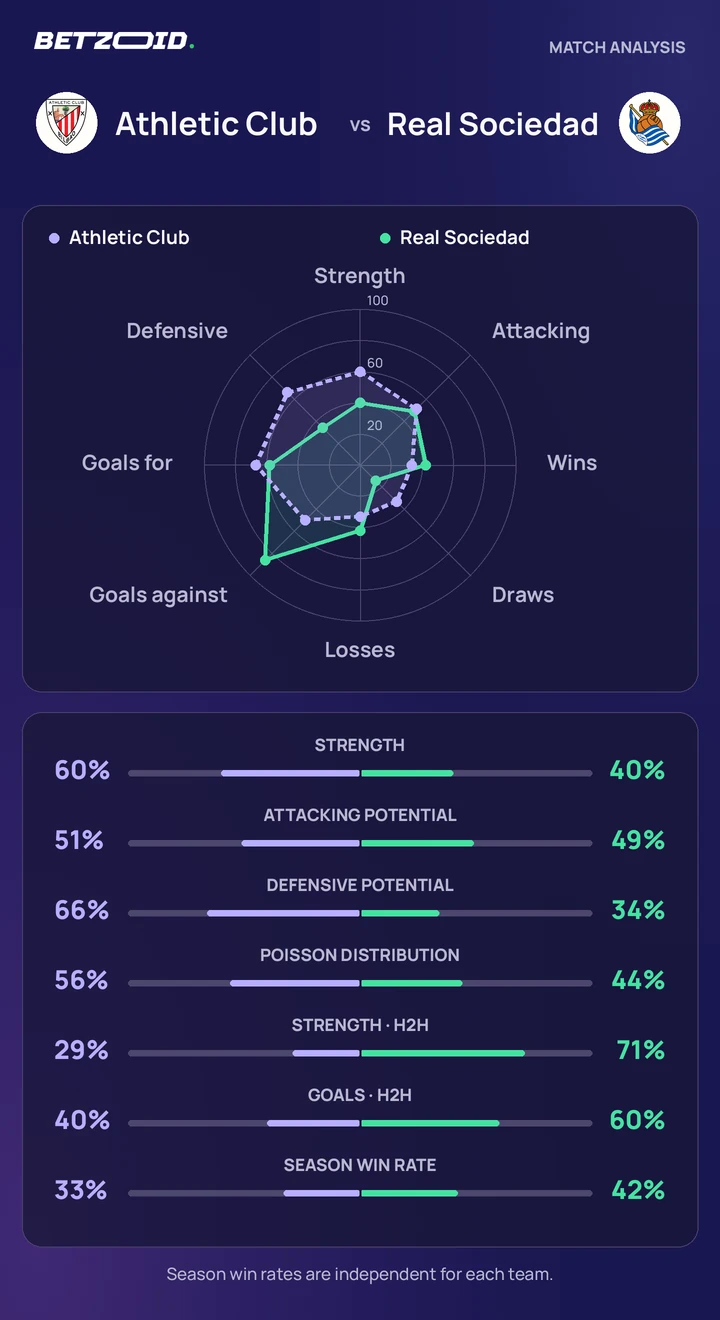 Athletic Club vs Real Sociedad — team comparison Athletic Club vs Real Sociedad statistics: team strength, attack, defence and head-to-head comparison.