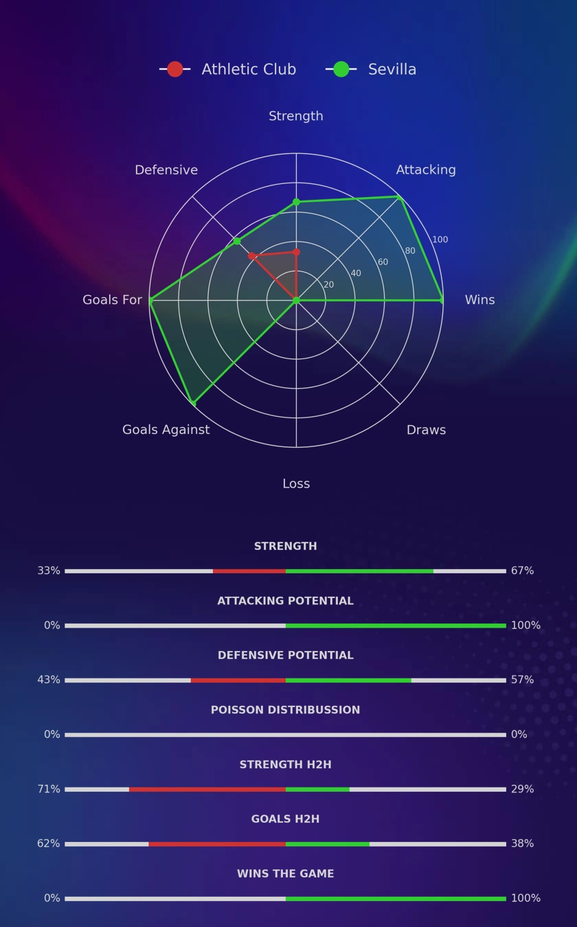 Athletic Club - Sevilla diagrams