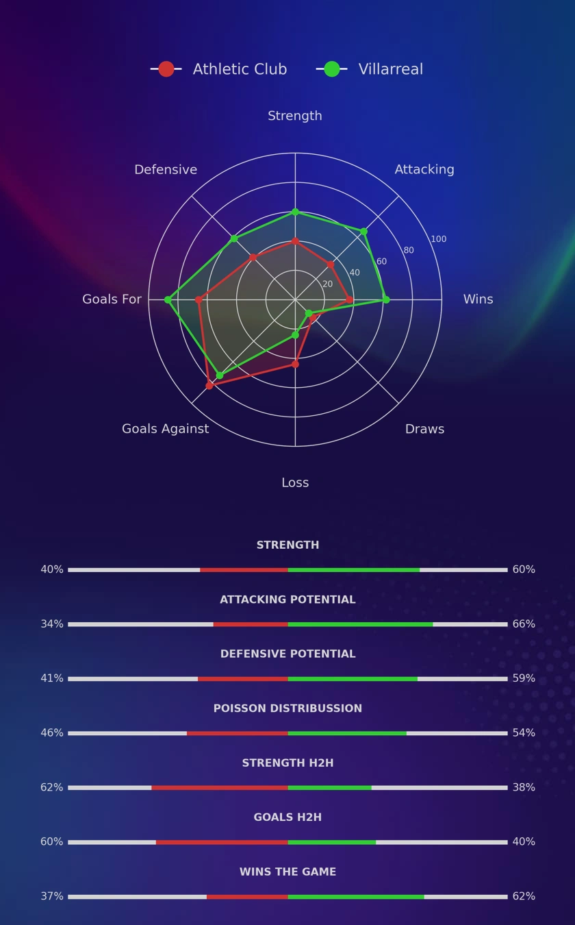Athletic Club - Villarreal diagrams