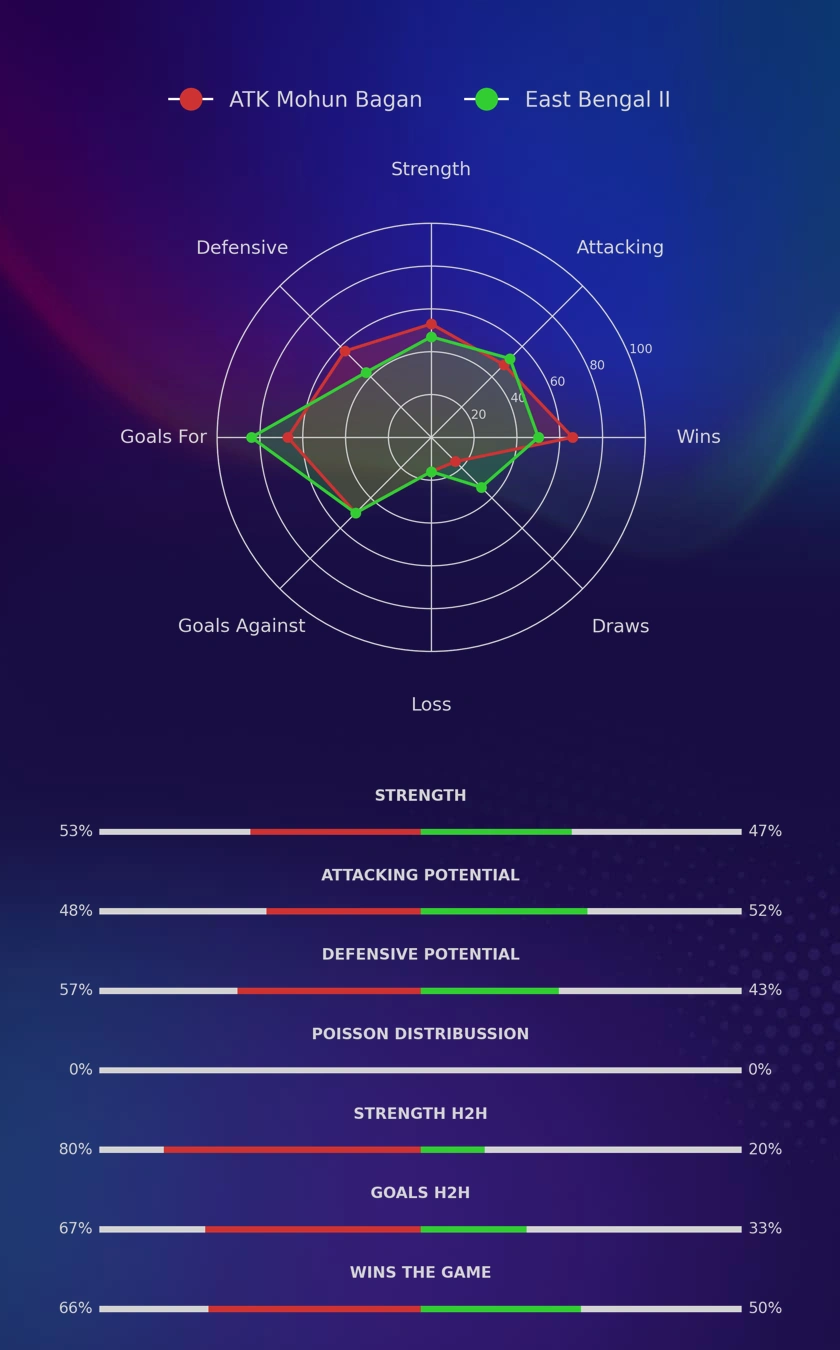 ATK Mohun Bagan - East Bengal II diagrams