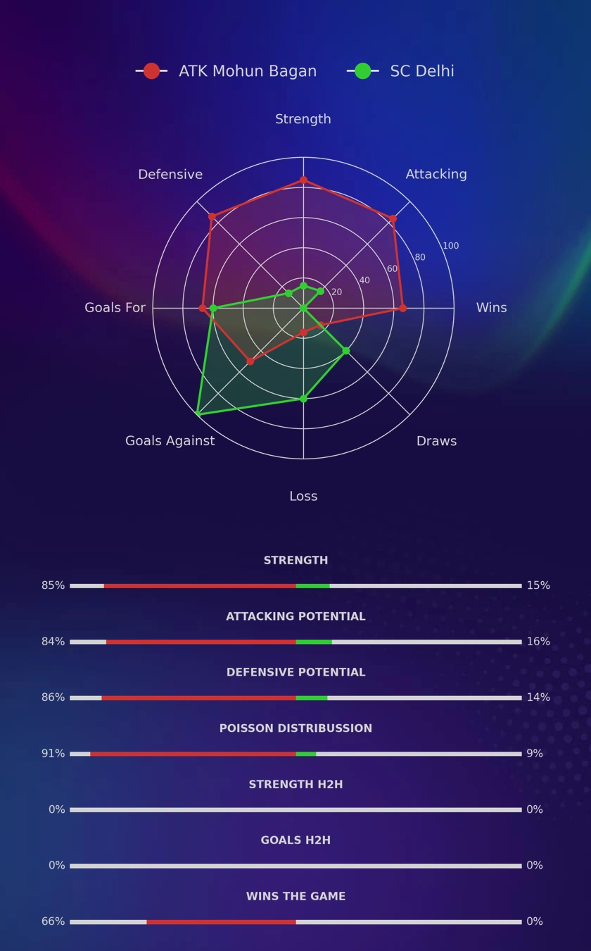 ATK Mohun Bagan - SC Delhi diagrams