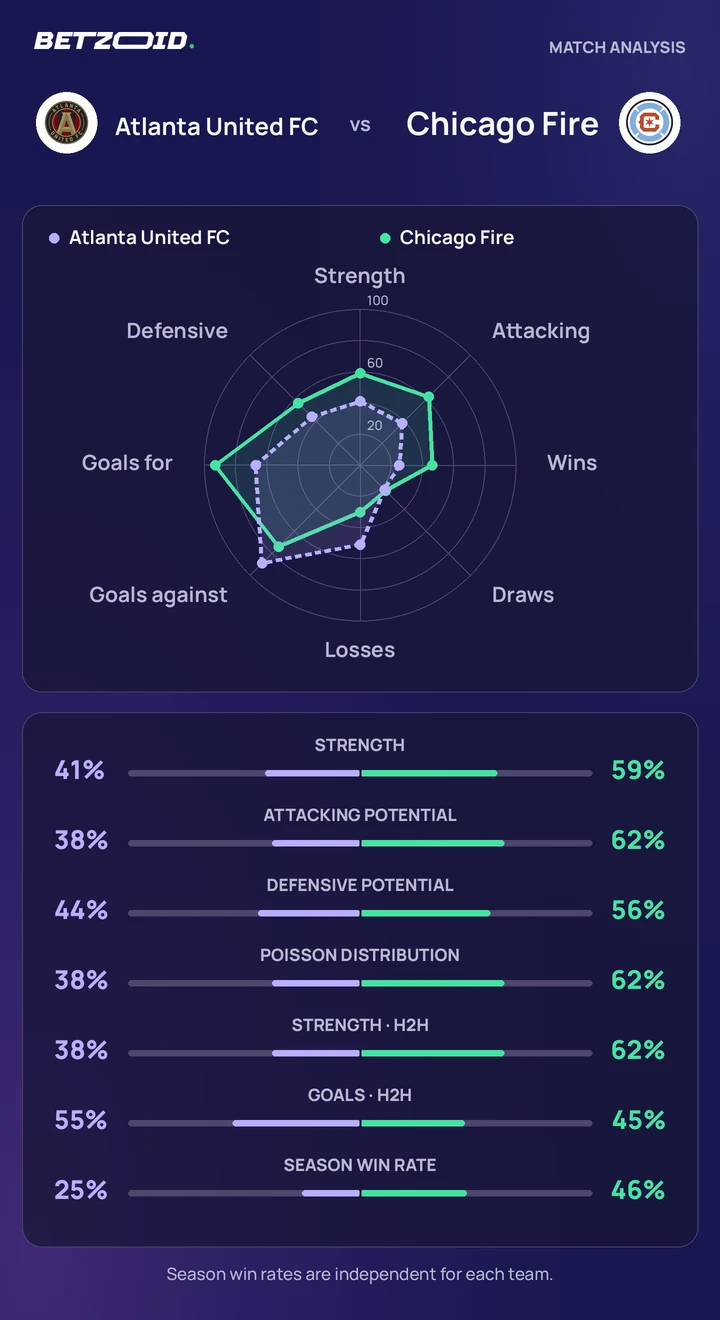 Atlanta United FC vs Chicago Fire statistics: team strength, attack, defence and head-to-head comparison.