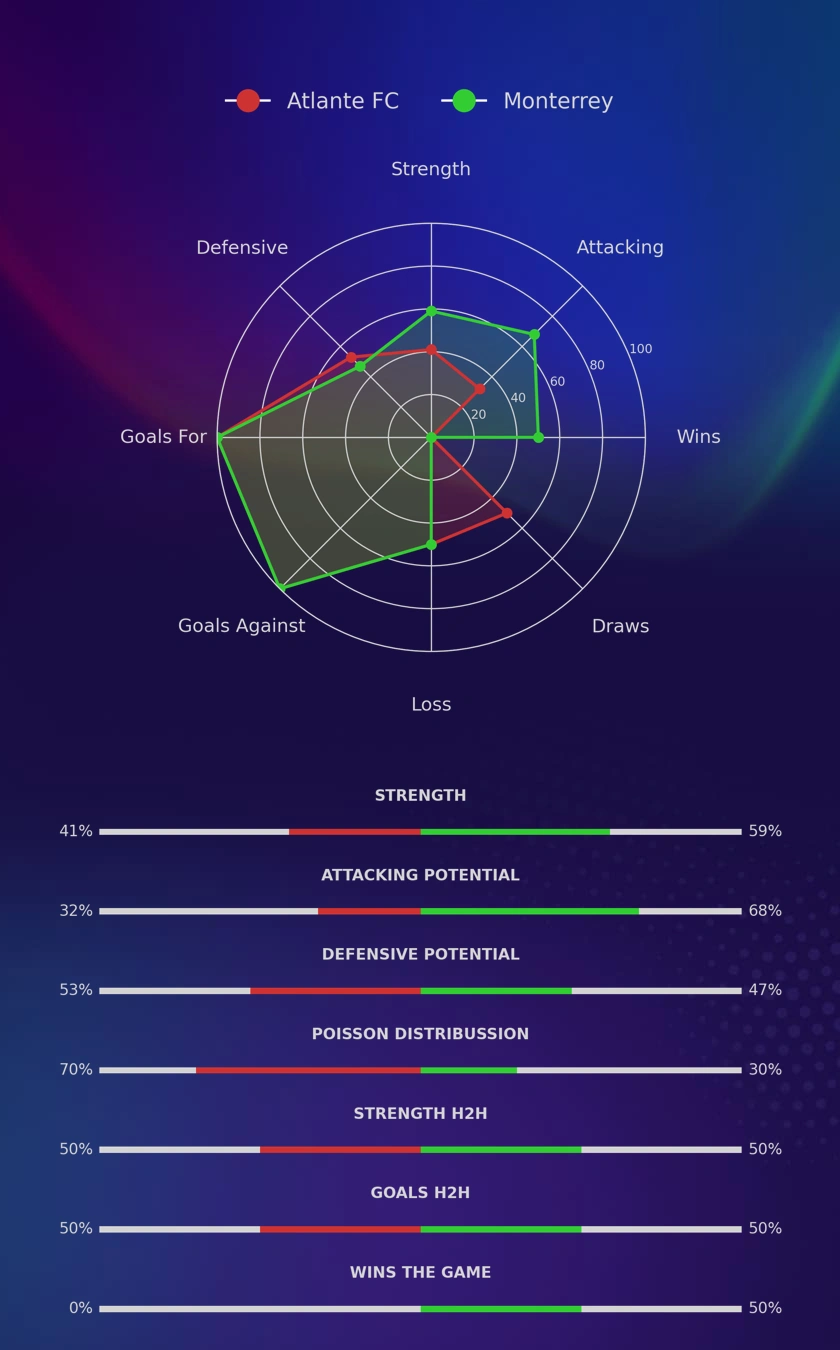 Atlante FC - Monterrey diagrams