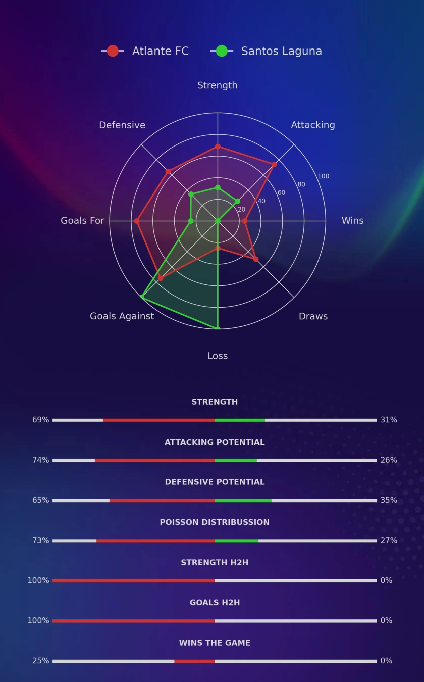 Atlante FC - Santos Laguna diagrams