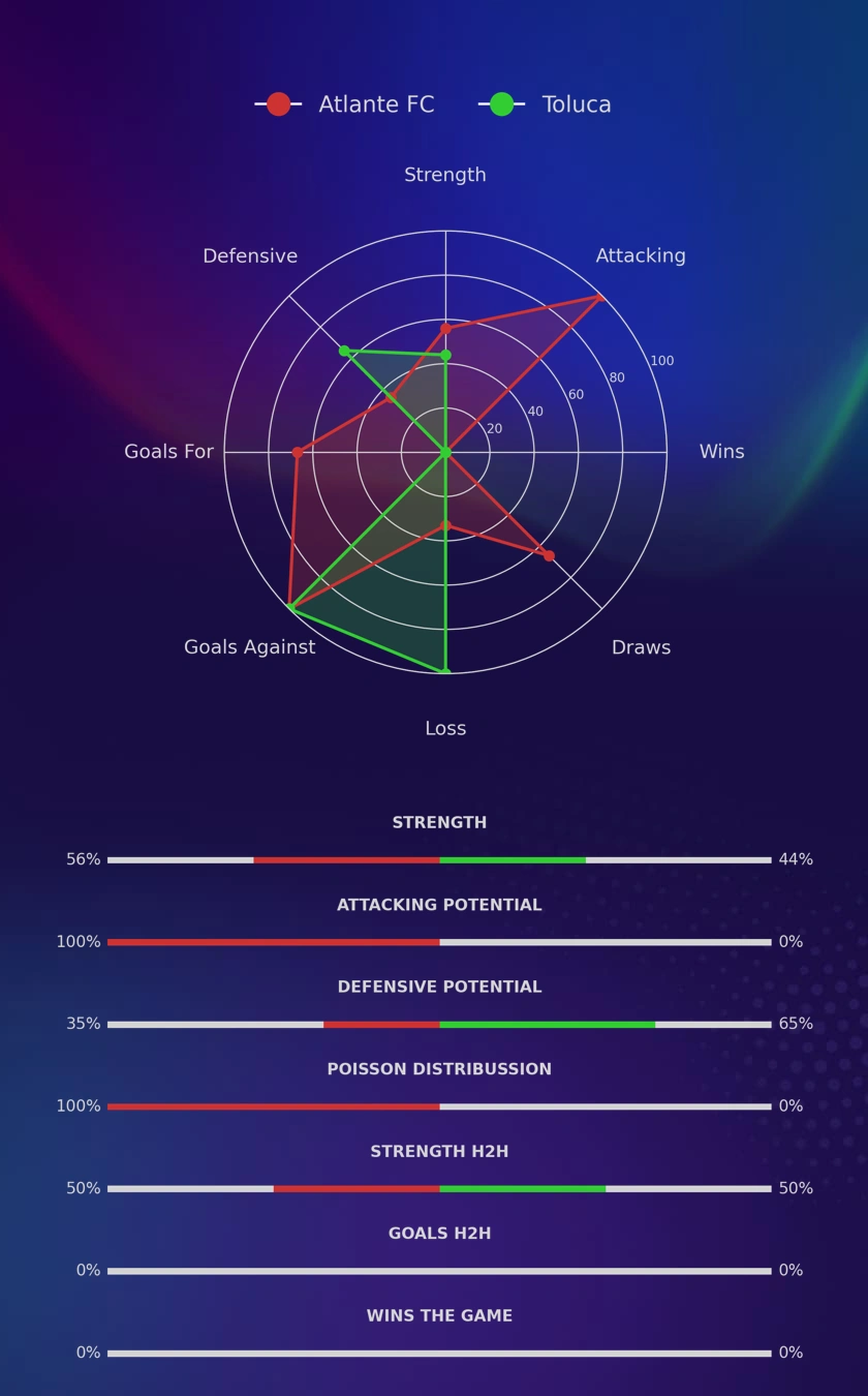 Atlante FC - Toluca diagrams