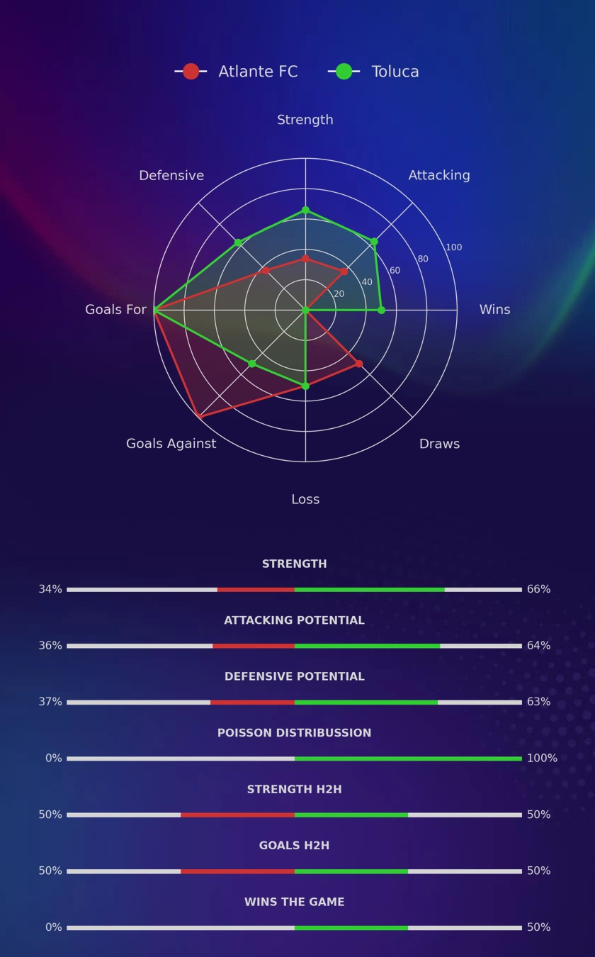 Atlante FC - Toluca diagrams