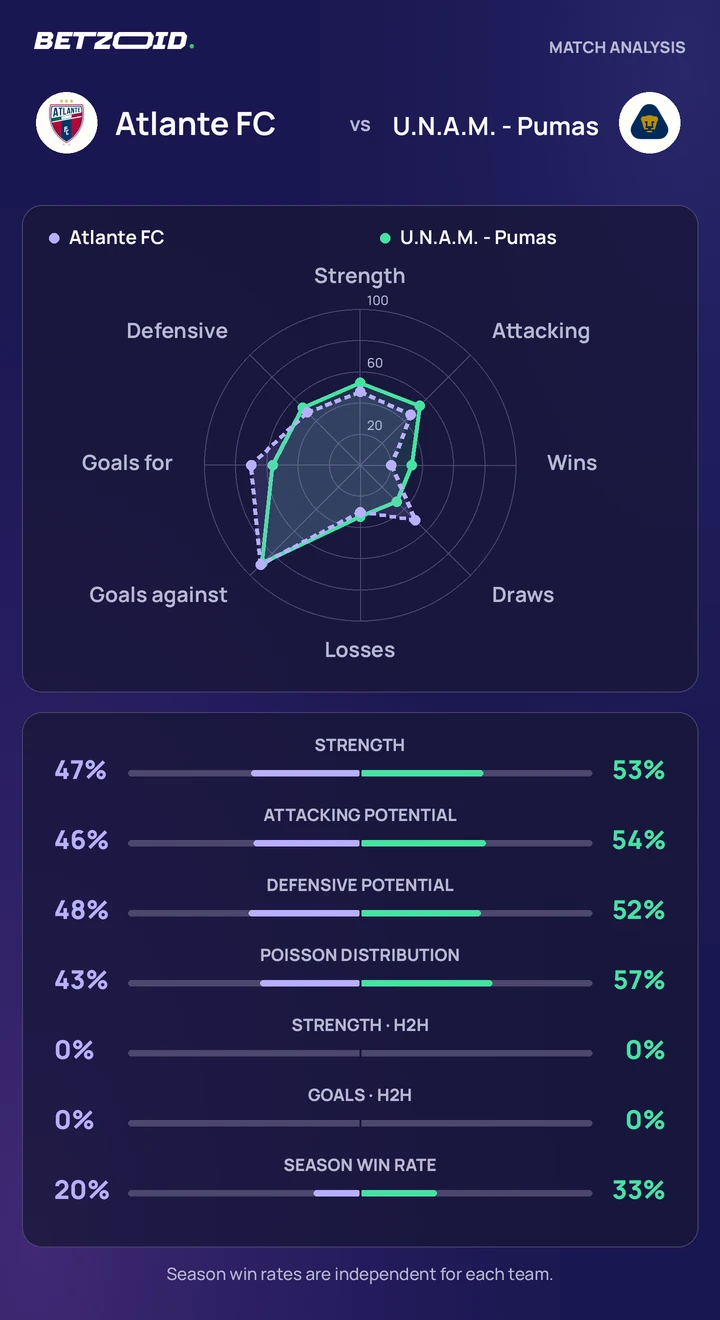 Atlante FC vs U.N.A.M. - Pumas — team comparison Atlante FC vs U.N.A.M. - Pumas statistics: team strength, attack, defence and head-to-head comparison.