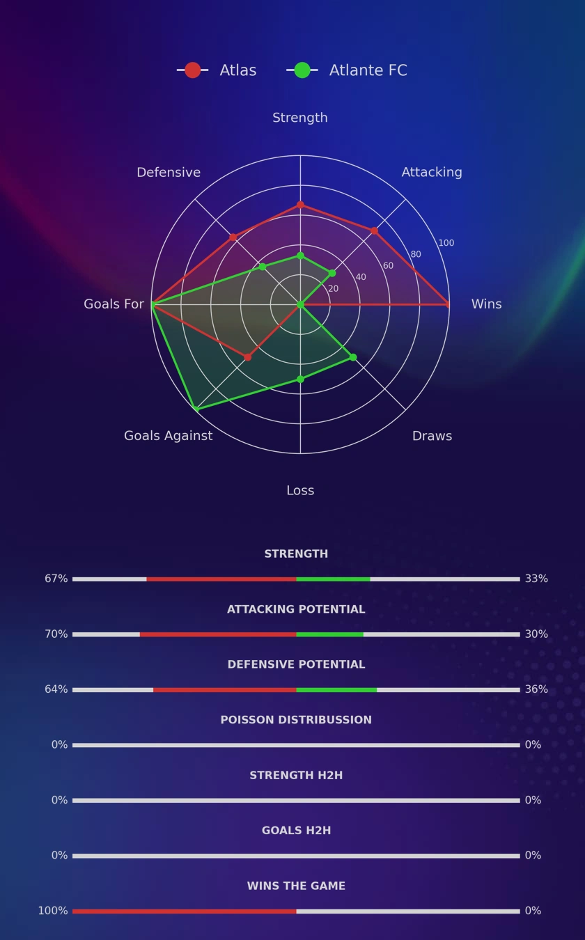Atlas - Atlante FC diagrams