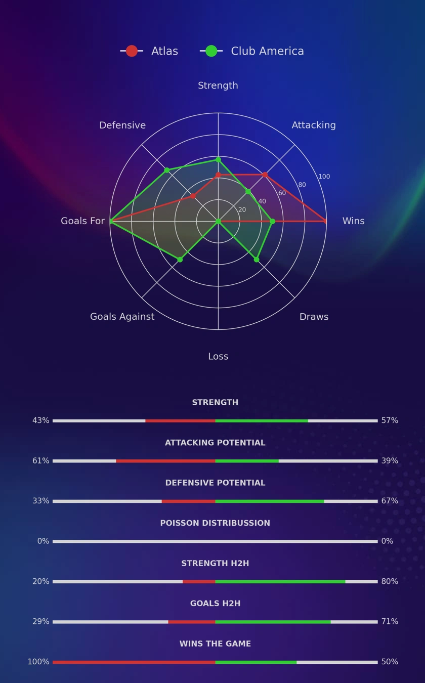 Atlas - Club America diagrams