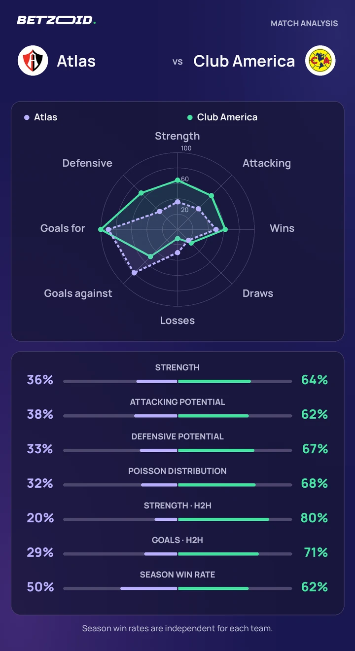 Atlas vs Club America — team comparison Atlas vs Club America statistics: team strength, attack, defence and head-to-head comparison.