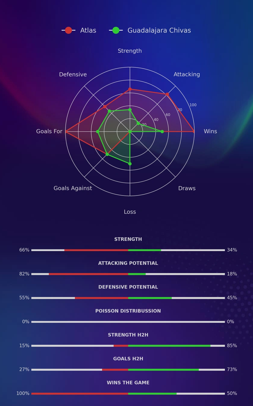 Atlas - Guadalajara Chivas diagrams