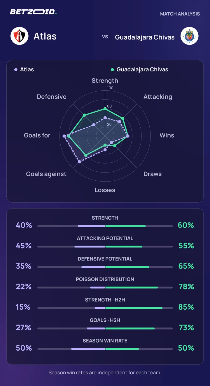 Atlas vs Guadalajara Chivas — team comparison Atlas vs Guadalajara Chivas statistics: team strength, attack, defence and head-to-head comparison.