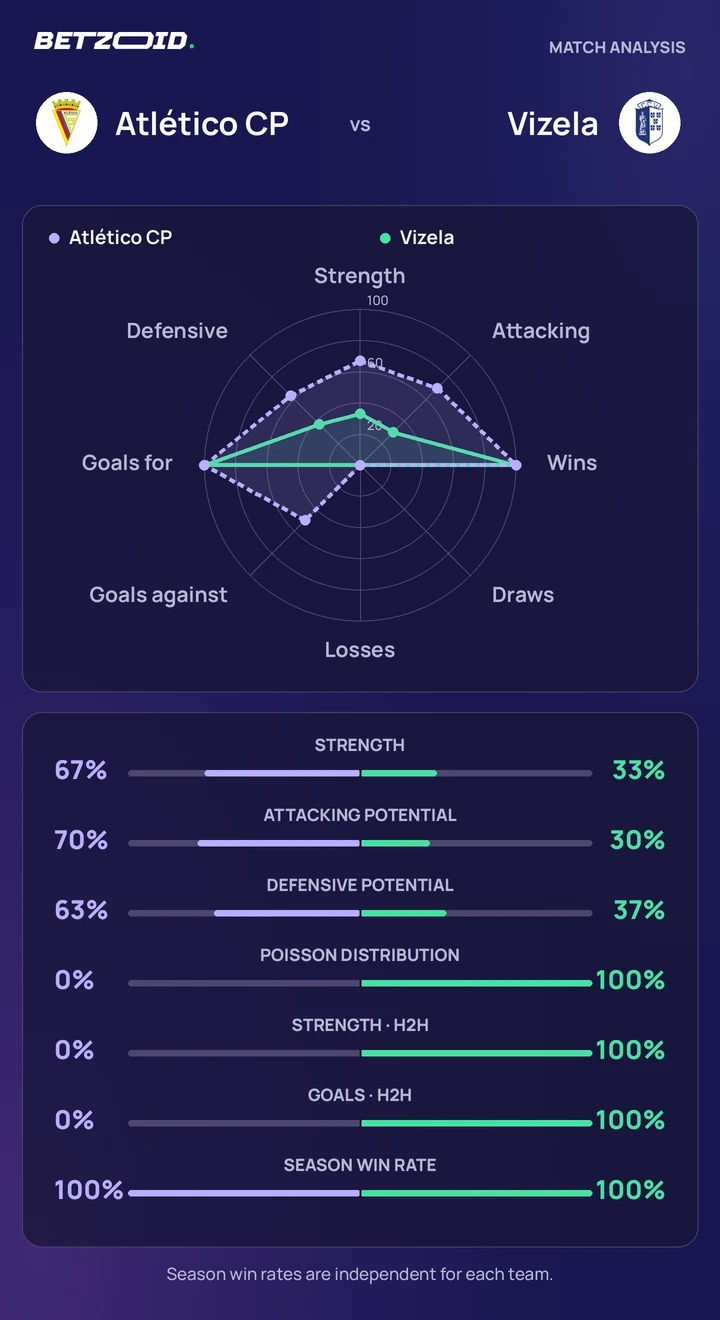 Atlético CP vs Vizela statistics: team strength, attack, defence and head-to-head comparison.