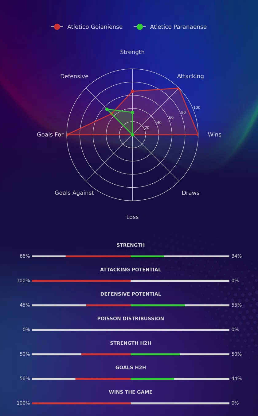 Atletico Goianiense - Atletico Paranaense diagrams